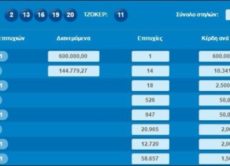 ΤΖΟΚΕΡ: Ένας τυχερός κέρδισε 600.000 ευρώ