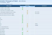 Χαμός με την κίνηση στους δρόμους δείτε τι γίνετε τώρα