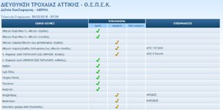 Χαμός με την κίνηση στους δρόμους δείτε τι γίνετε τώρα